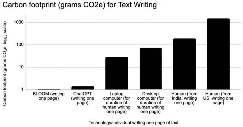 Study: AI writing, illustration emits hundreds of times less carbon than humans