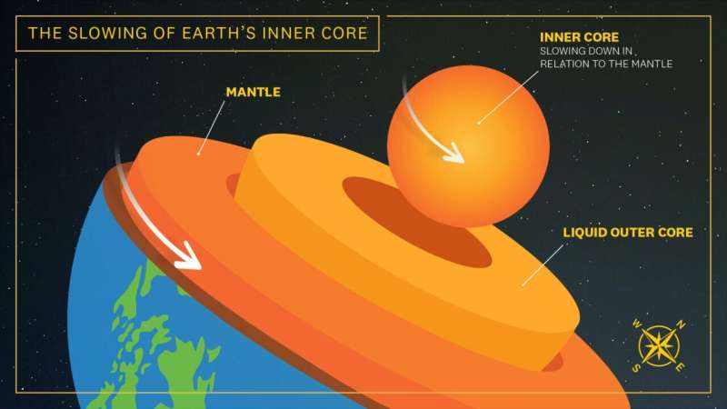 Study confirms the rotation of Earth's inner core has slowed