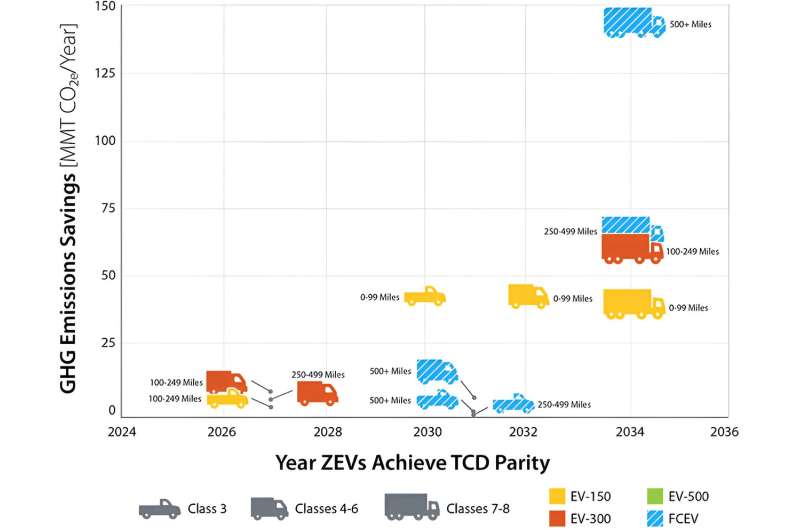 Study examines cost competitiveness of zero-emission trucks