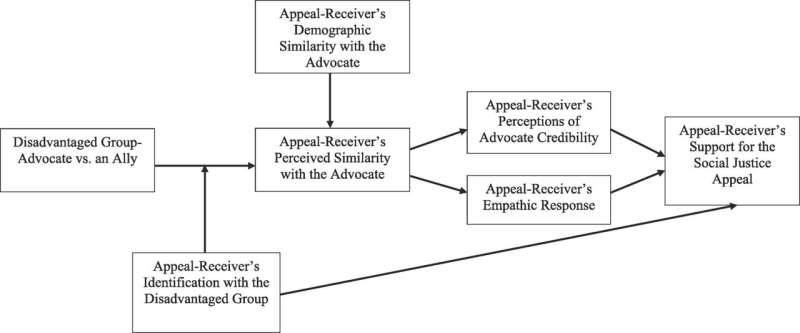 Study examines factors for effective social justice advocacy in the workplace