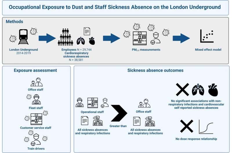 Study explores impact of dust on Tube staff