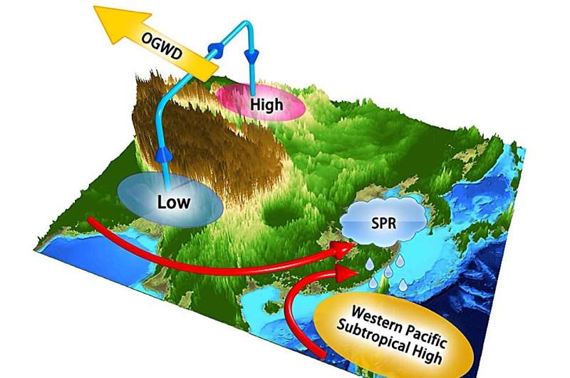 Study finds gravity waves caused by complex terrain over the Tibetan Plateau can enhance the intensity of spring rainfall in East Asia