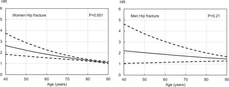Study finds higher risk for fracture from falls in men than in women