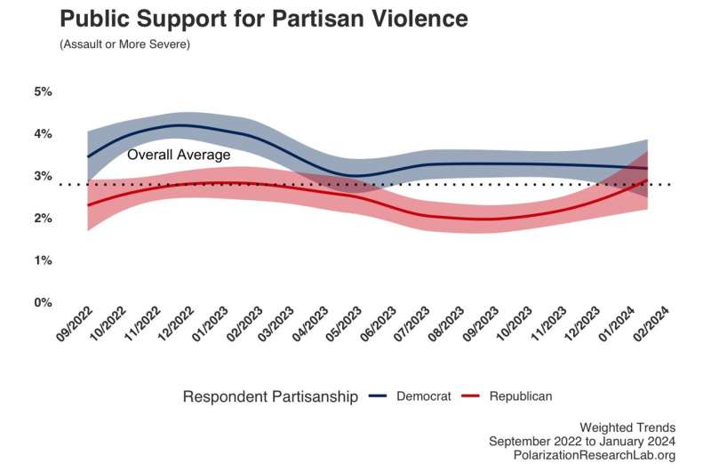 Study finds most Americans do not support partisan violence