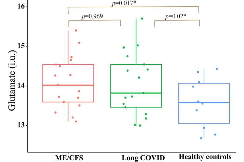 Study finds significant overlap in neurochemicals from long COVID and ME/CFS patients
