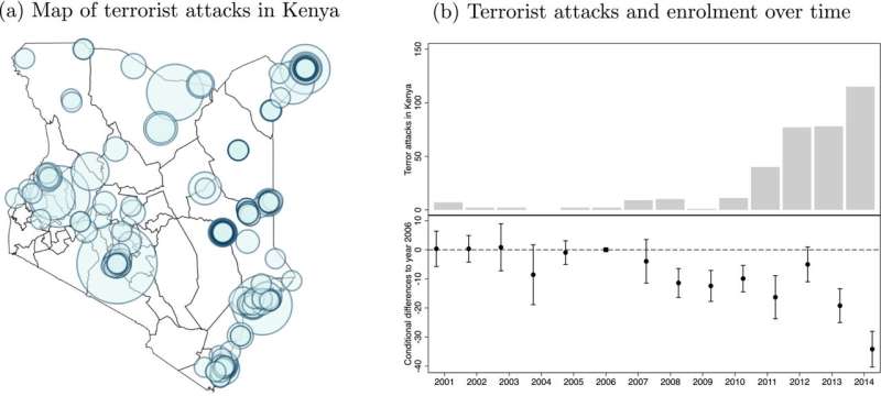 Study highlights the impact of terrorist violence on education