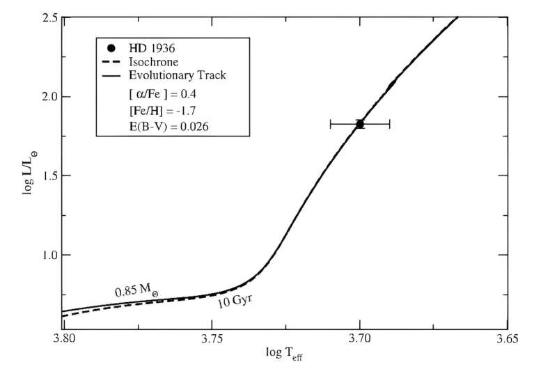 Study investigates chemical composition of metal-poor star HD 1936