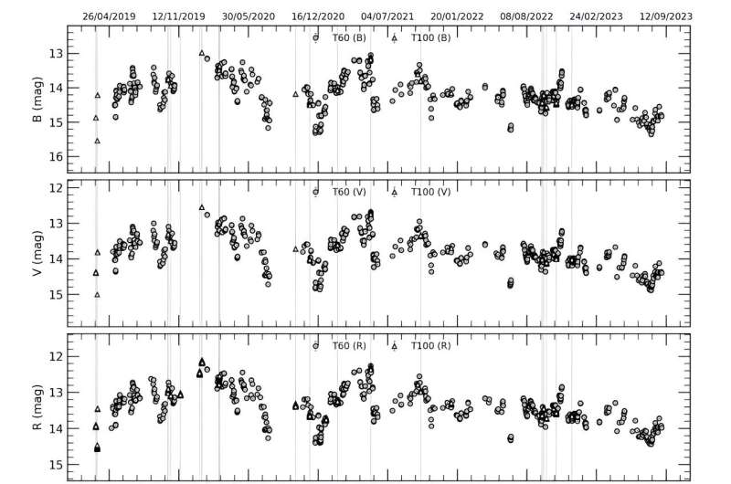 Study investigates optical variability of blazar S5 0716+714