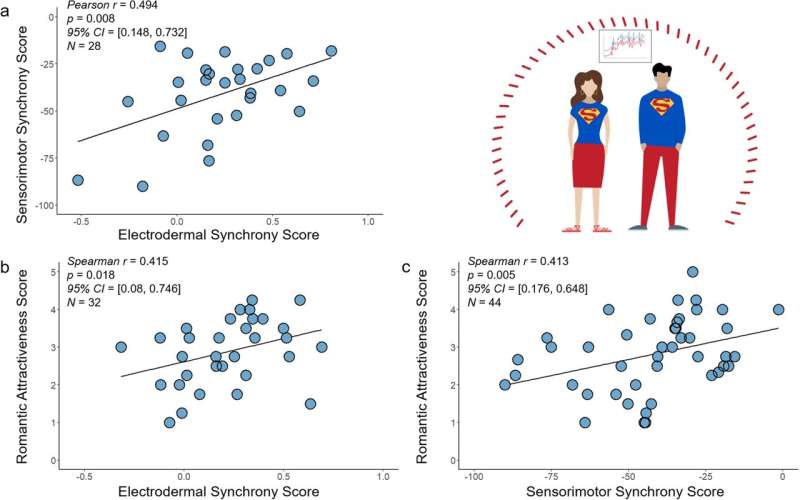 Study links social and non-social synchrony to romantic attractiveness