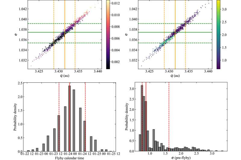 Study of comet A117uUD data suggests it was put on a 'hyperbolic trajectory' during pass by Saturn