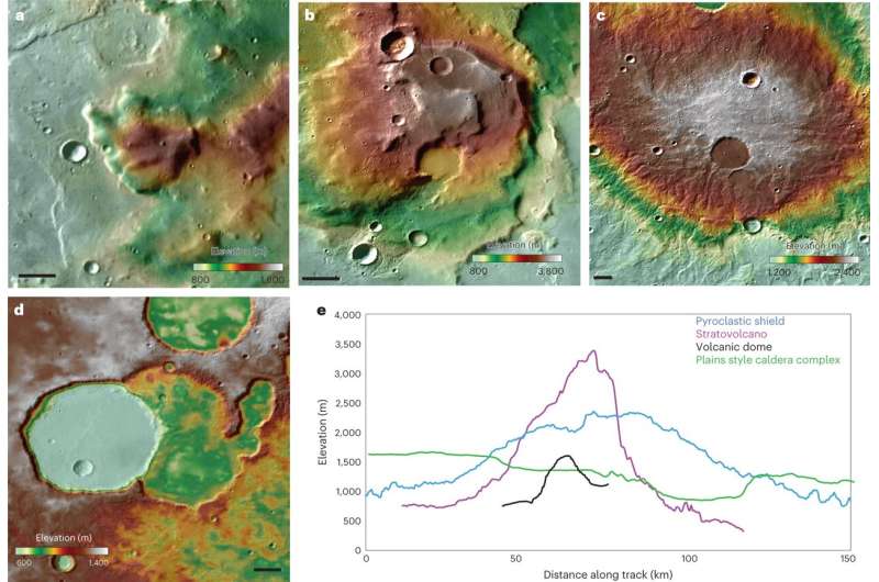 Study of Mars morphology and mineralogy suggests it may have once had active volcanism and crustal recycling