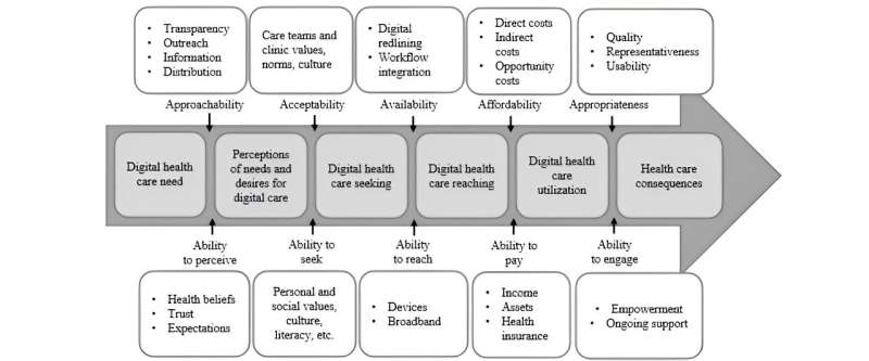 Study offers strategies to ensure equitable access to digital health tools