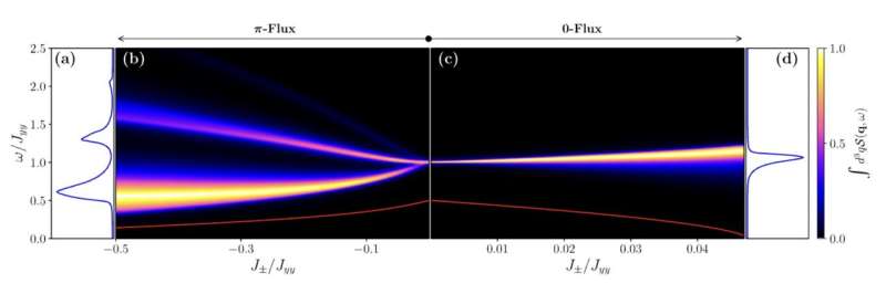 Study outlines the spectroscopic signatures of fractionalization in octopolar quantum spin ice