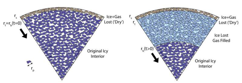 Study reveals ancient ice may still exist in distant space objects