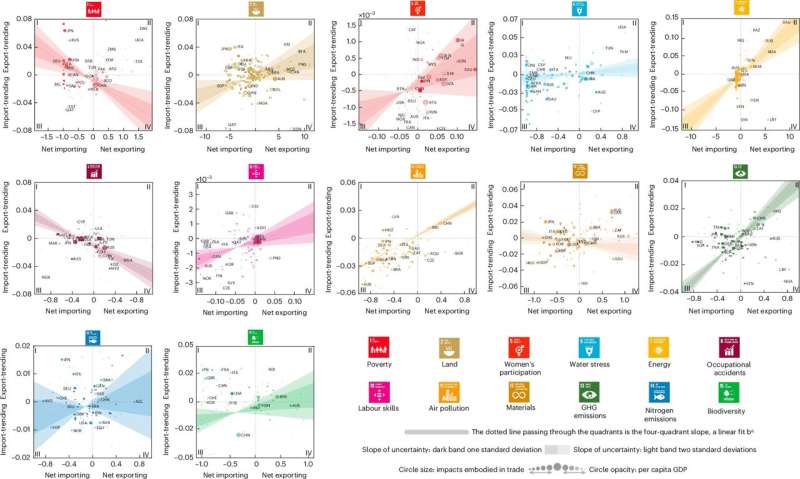 Study reveals how the Global North drives inequality in international trade