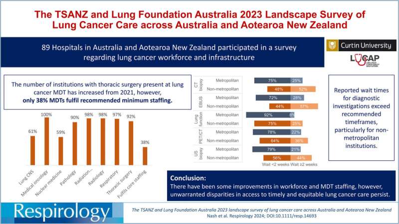 Study reveals major gaps in lung cancer services across Australia and New Zealand