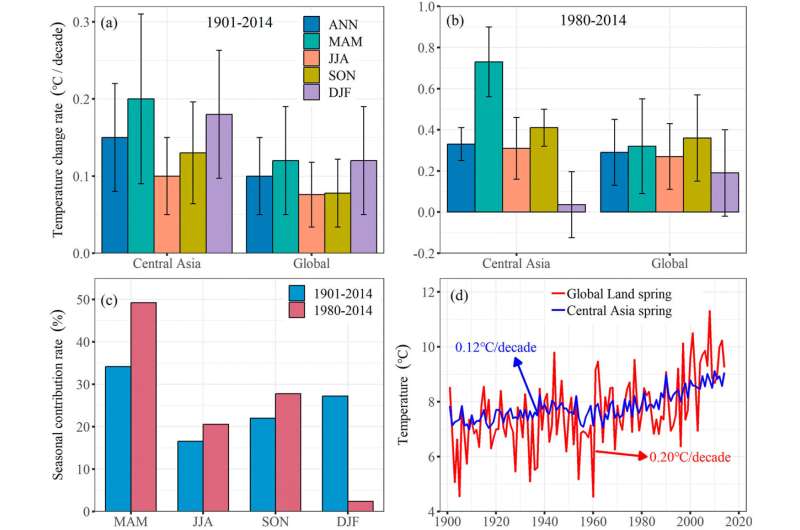 Study reveals that decreased cloud cover dominated rapid spring temperature rise in Central Asia