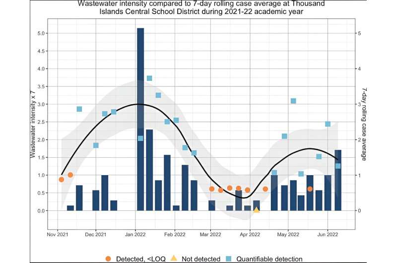 Study reveals wastewater surveillance is key tool in keeping schools open during public health emergencies