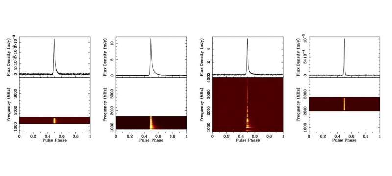 Study sheds more light on the nature of pulsar PSR J1227−6208