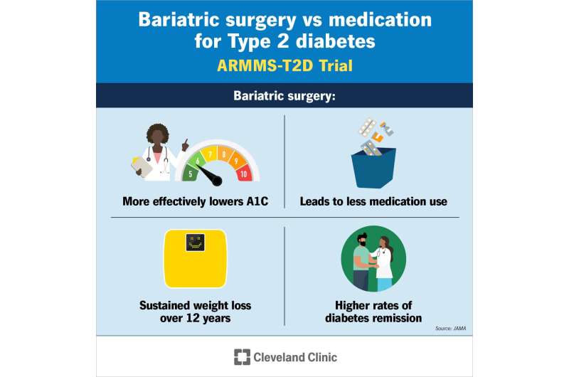 Study shows bariatric surgery provides superior long-term treatment for type 2 diabetes in patients with obesity