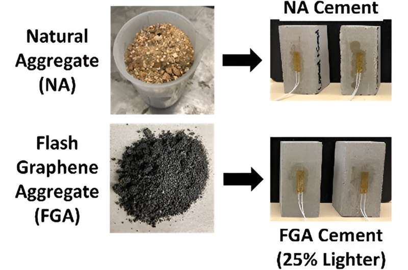 Study shows coal-based product could replace sand in concrete