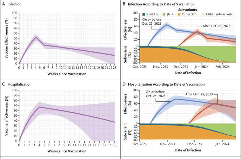 研究表明，更新后的 COVID-19 疫苗的有效性会随着时间的推移而适度减弱，与当前变体相比较低