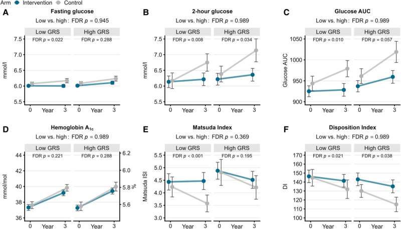 Study shows type 2 diabetes can be prevented by diet and exercise even in individuals with high genetic risk