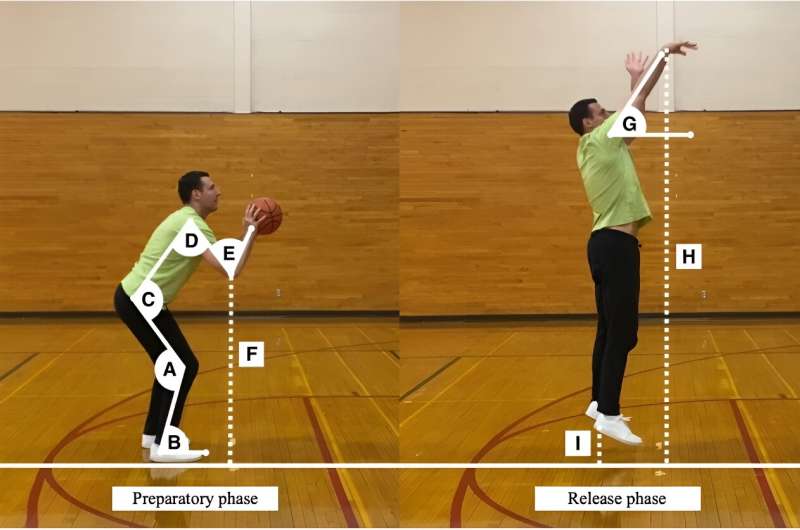 Study shows weightlifting before basketball practice does not affect shooting accuracy
