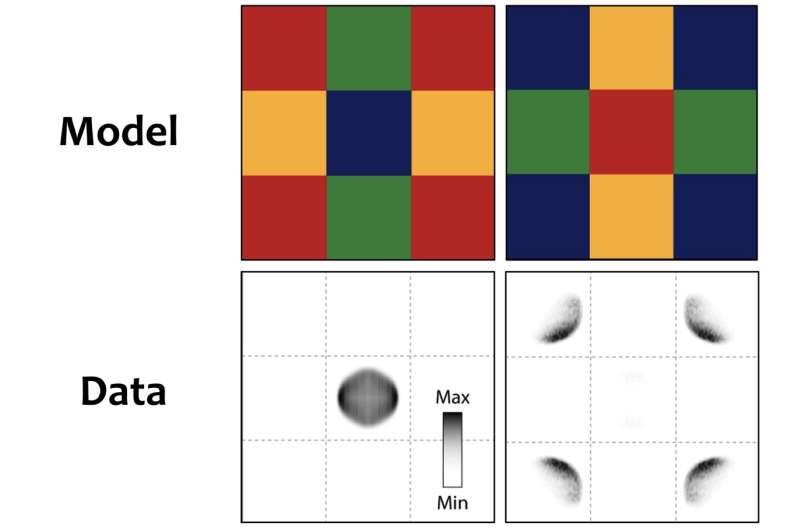 Find out about uncovers condensed-matter darkish states in a quantum device with two pairs of sublattices