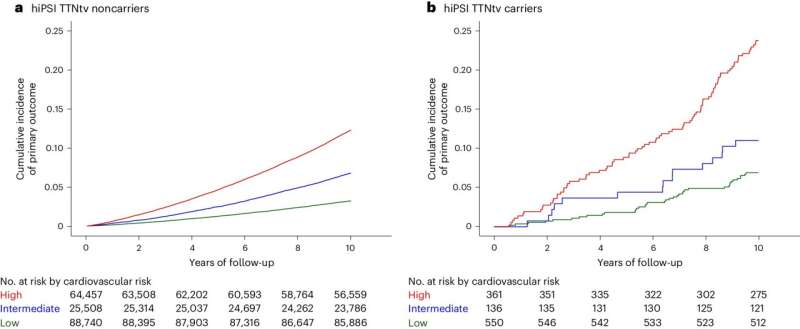 Study unveils impact of cardiovascular risk factors on genetic predisposition to heart disease