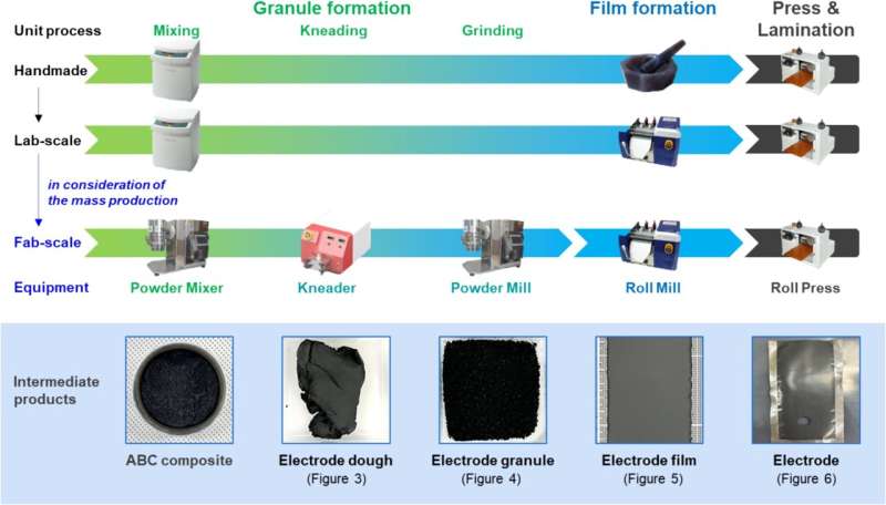 Study unveils solvent-free dry electrodes that boost lithium-ion battery performance