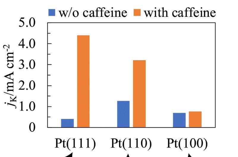 Supercharging fuel cells with caffeine