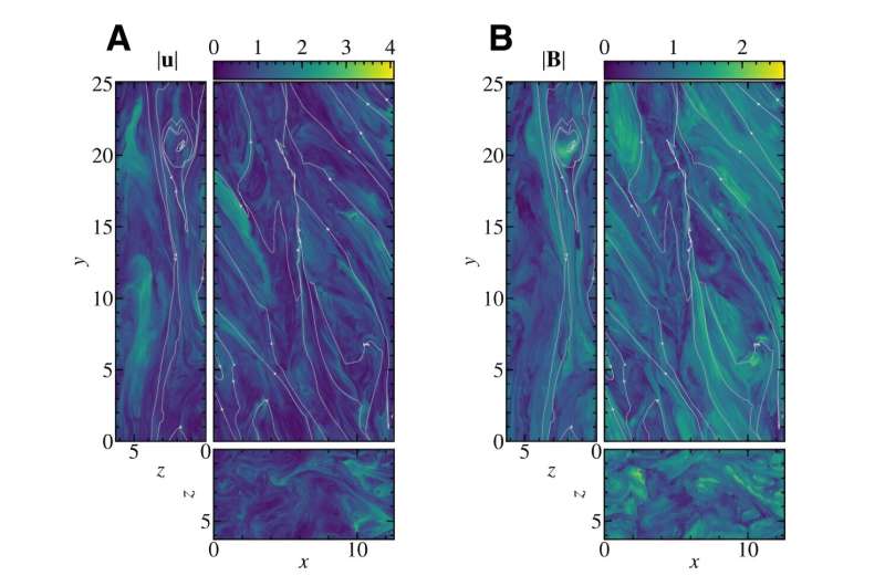 Supercomputersimulationen enthüllen die Natur der Turbulenzen in Akkretionsscheiben von Schwarzen Löchern