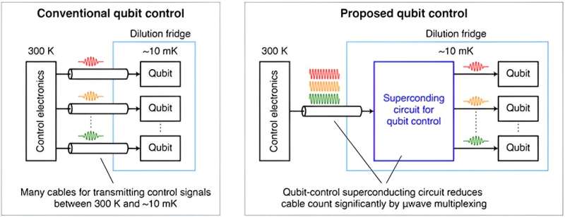 Superconducting circuit for qubit control within large-scale quantum computer systems