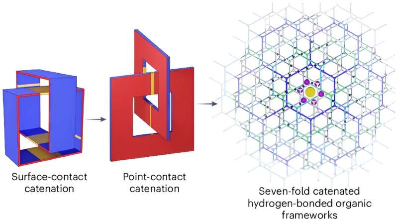 Supramolecular material able to store compressed hydrogen in a way that is not too heavy