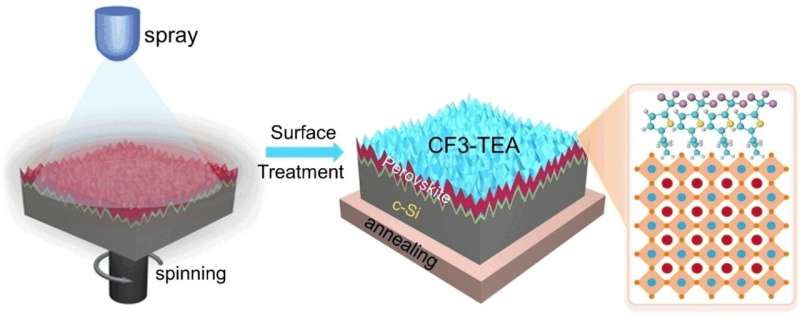 Surface modification for more effective textured perovskite/silicon tandem solar cells