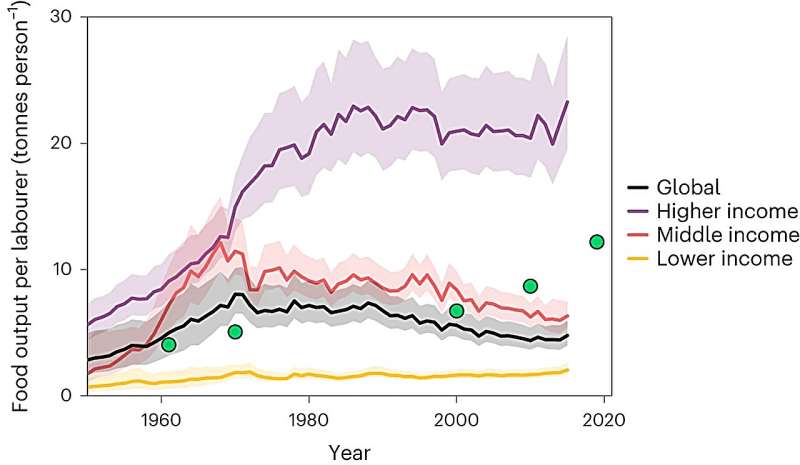 Surprising trend in global fishing industries: Decline in catch per fisher since the 1990s