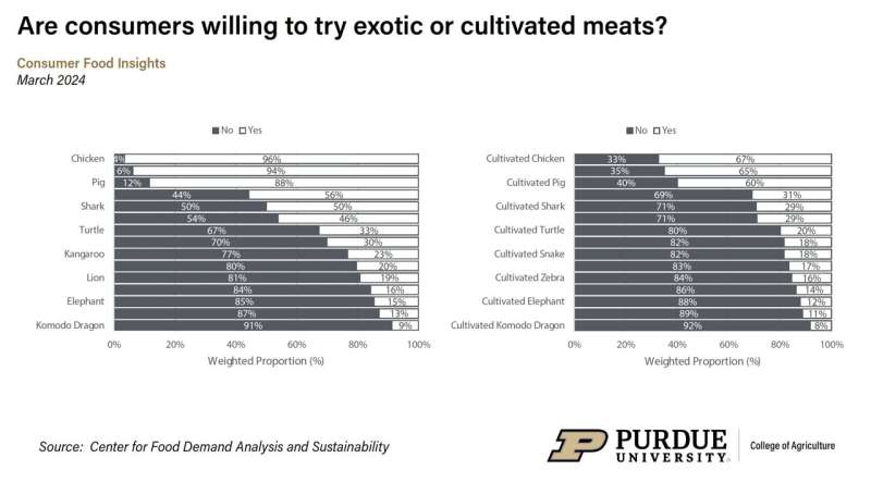 Survey tallies consumer attitudes toward lab-grown meat alternatives