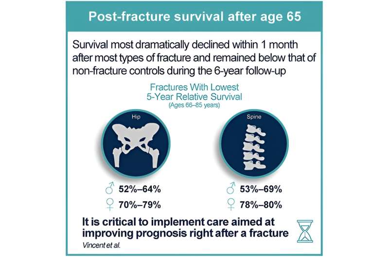 Survival rates after hip or spine fracture worse than for many cancers