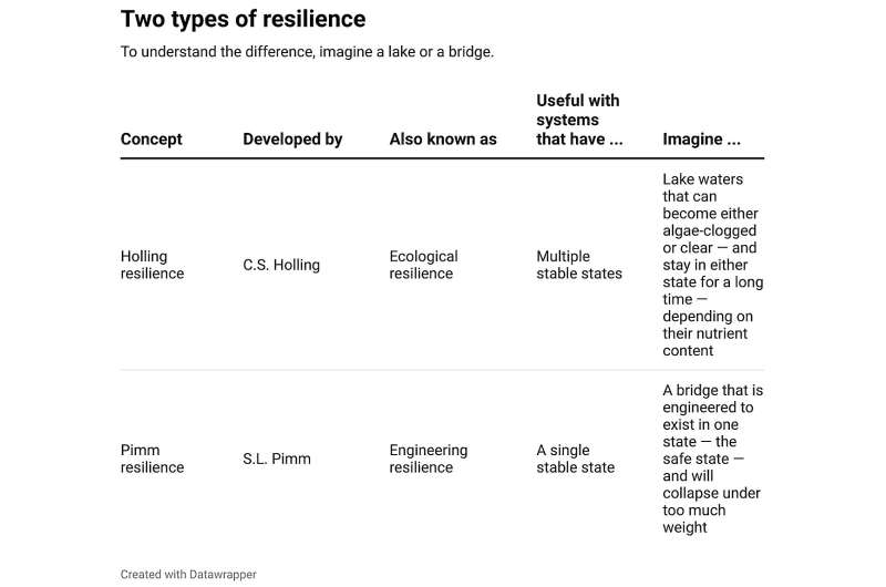 Sustainability and resilience: What do they mean, and how do they matter for policy?