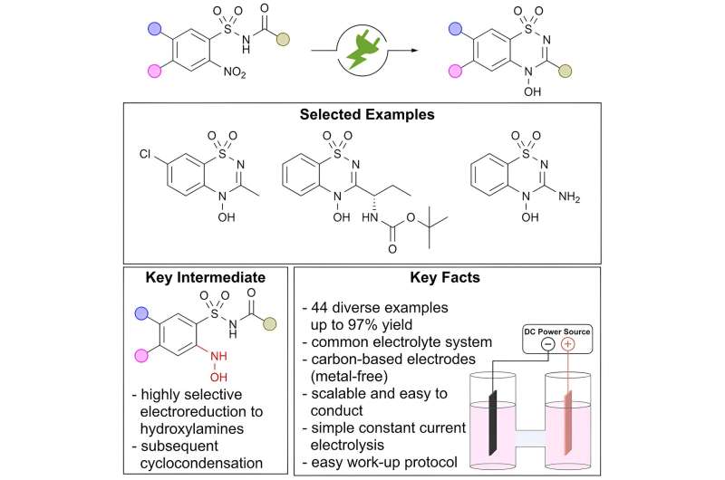 Sustainable synthesis method reveals N-hydroxy modifications for pharmaceuticals