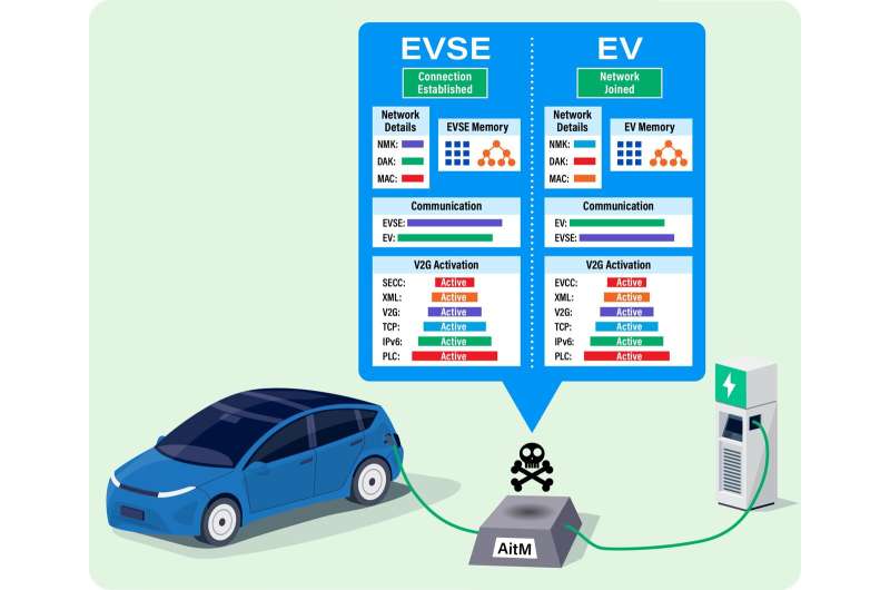 SwRI evaluates cybersecurity risks associated with EV fast-charging equipment