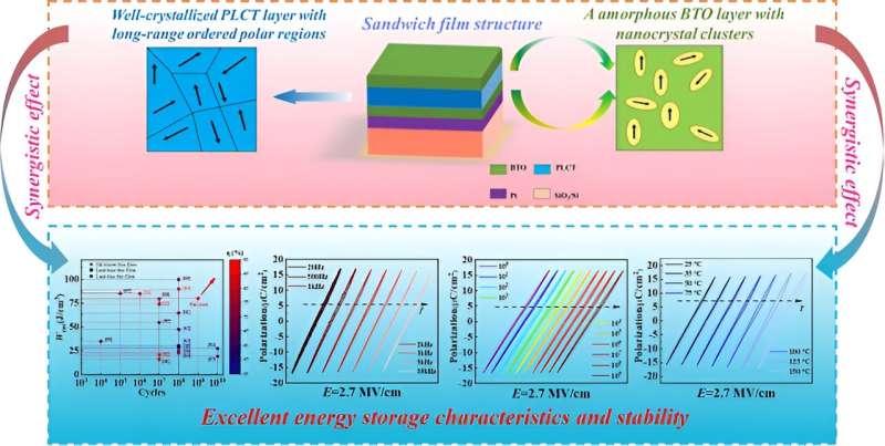 Synergically improved energy storage performance and stability in sol–gel processed BaTiO3/(Pb,La,Ca)TiO3/BaTiO3 tri-layer films with a crystalline engineered sandwich structure