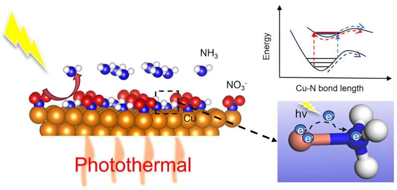 Synergistic photoelectric and thermal effect for efficient nitrate reduction on plasmonic Cu photocathodes