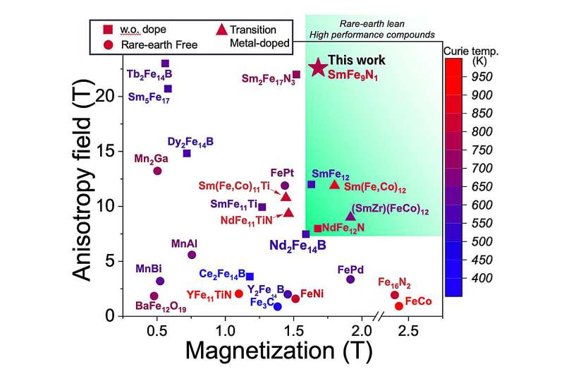 Synthesis of a new compound with excellent intrinsic magnetic properties using smaller amounts of rare earth elements
