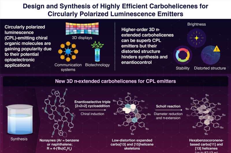 Synthesizing π-extended carbohelicene-based circularly polarized luminescence emitters