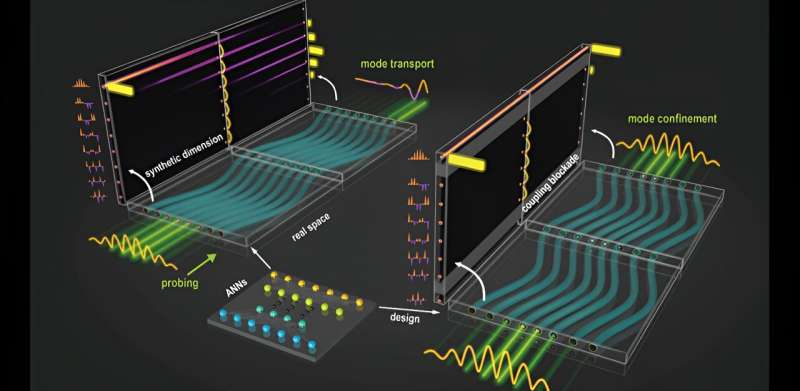 Synthetic dimension dynamics to manipulate light