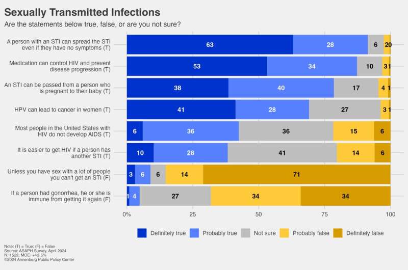 Syphilis cases are rising, but many people don't know symptoms