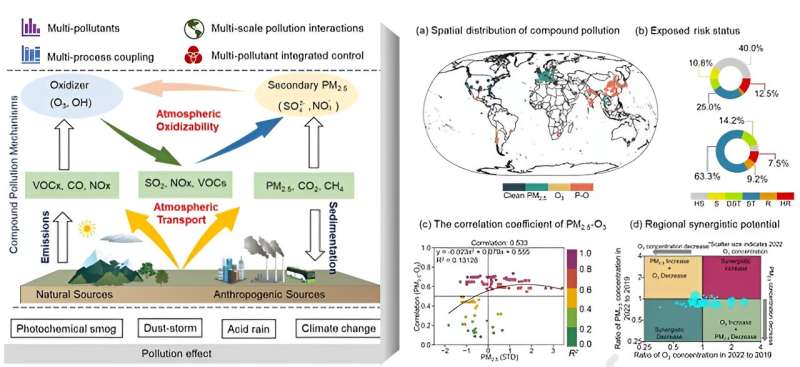 Tackling the dual threat: a global strategy for PM2.5 and O3 pollution