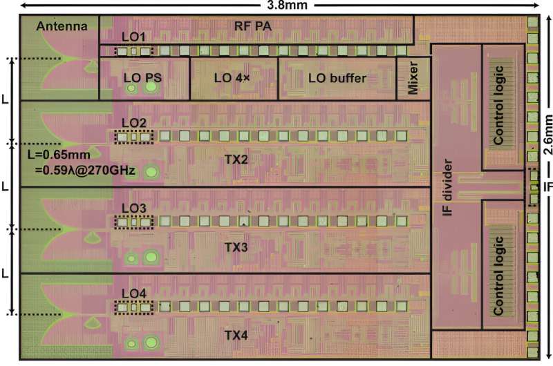 Tapping into the 300 GHz band with an innovative CMOS transmitter